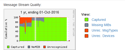 Message Quality Strip Chart