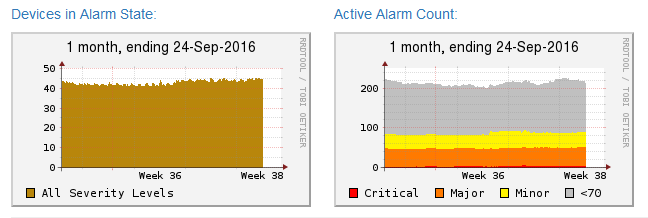 Alarm Charts